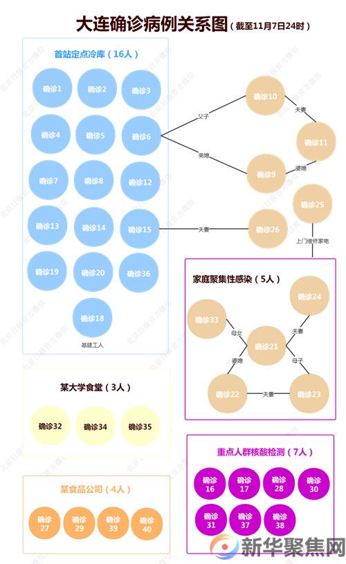 大连5天新增100例！进口冻品的“守门员”，出现聚集性疫情(图1)