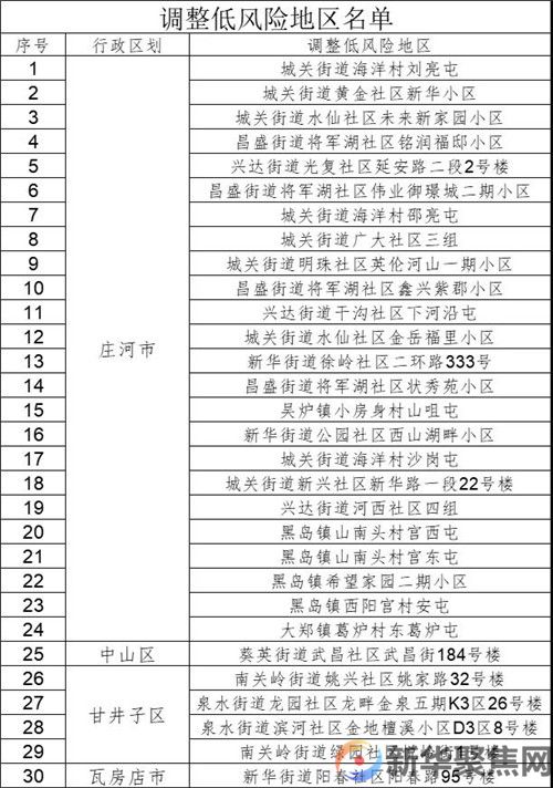 大连30个中风险地区调整为低风险地区(2) 大连30个中风险地区调整为低风险地区(2)
