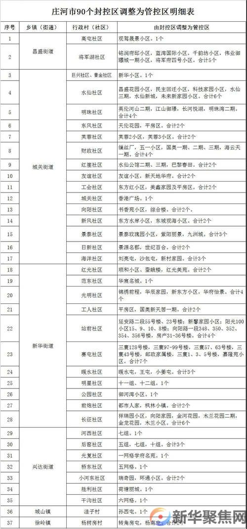 最新调整！涉及庄河90个地区(图1)