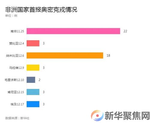 奥密克戎毒株，已在这些国家和地区出现！(4)