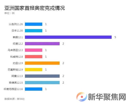 奥密克戎毒株，已在这些国家和地区出现！(5)