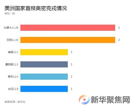 奥密克戎毒株，已在这些国家和地区出现！(6)