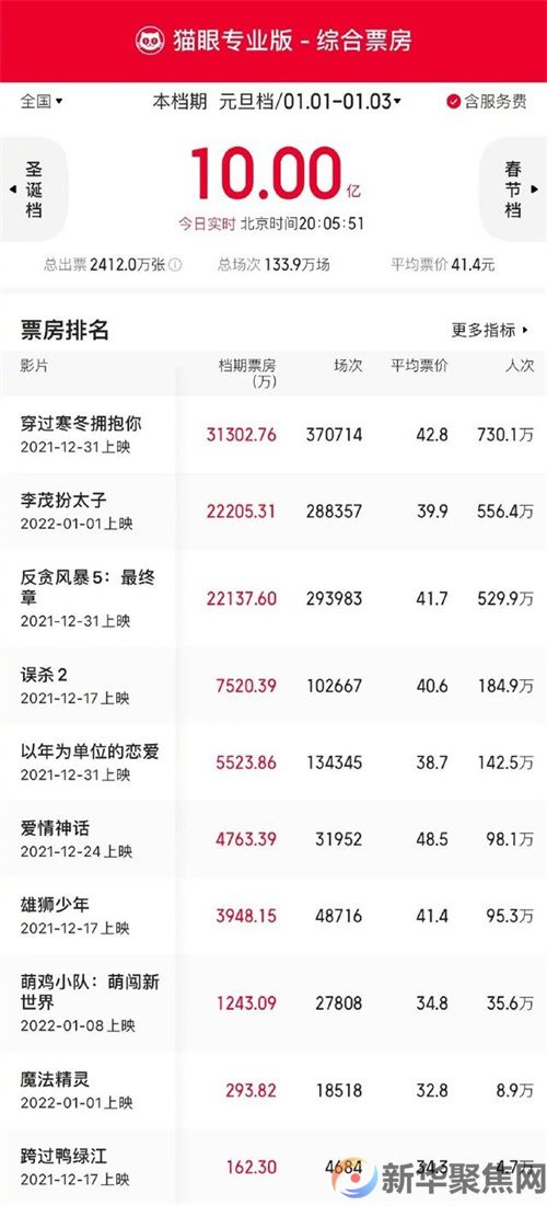元旦档总票房破10亿《穿过寒冬拥抱你》夺冠(图1)
