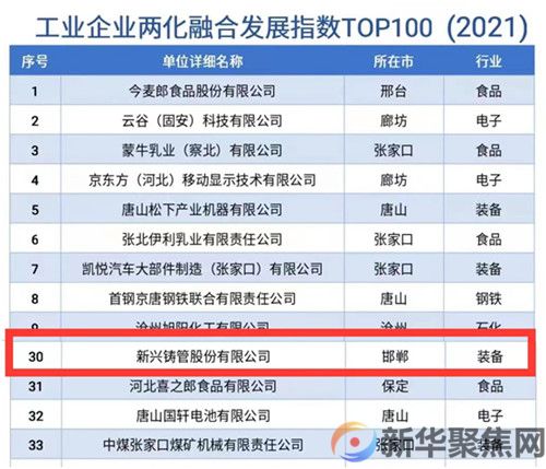 位列前30!新兴铸管入选河北省两化融合百强企业前列(图1)