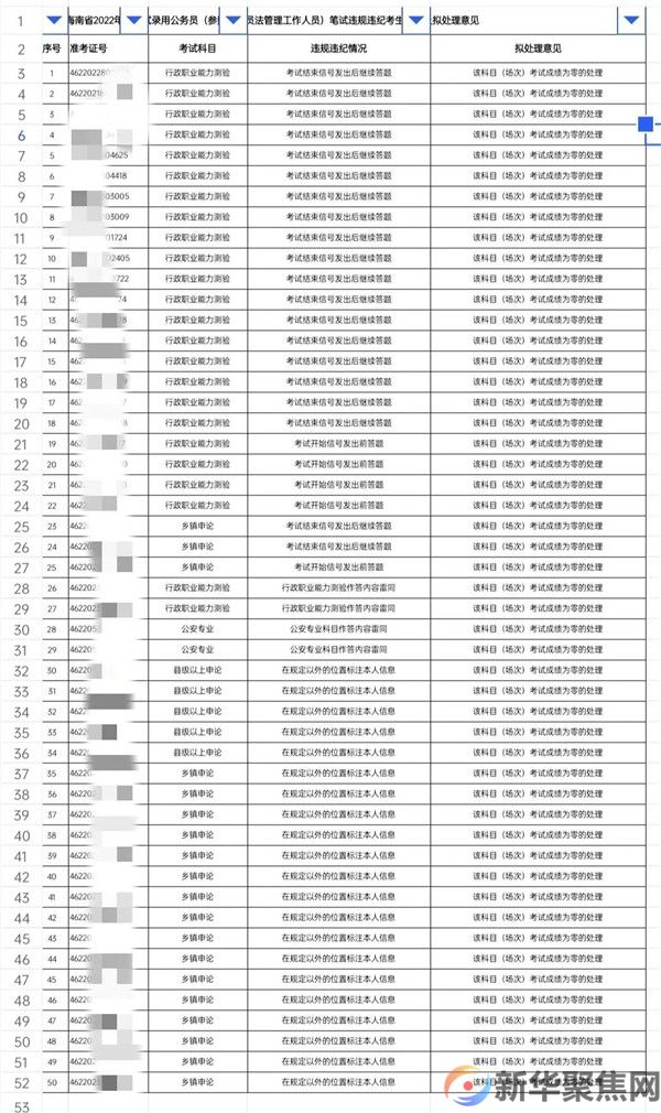 50名公考考生拟被取消成绩，原因是……(图2)
