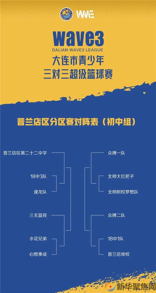 赛程公布!WAVE3大连市青少年三对三超级篮球普兰店区赛即将启幕(6) 赛程公布!WAVE3大连市青少年三对三超级篮球普兰店区赛即将启幕(6)