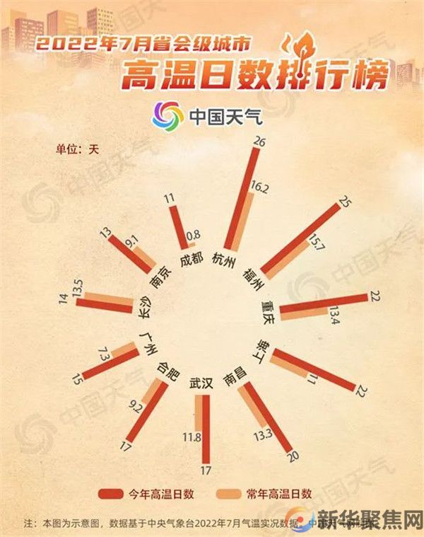 7月多地遭遇持续高温，8月会更热吗？(图1)