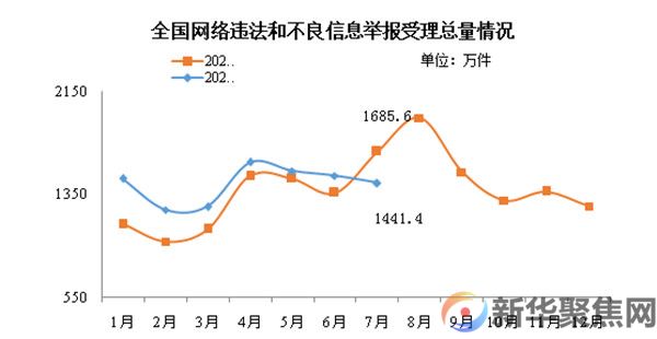 2022年7月全国受理网络违法和不良信息举报1441.4万件(图1)