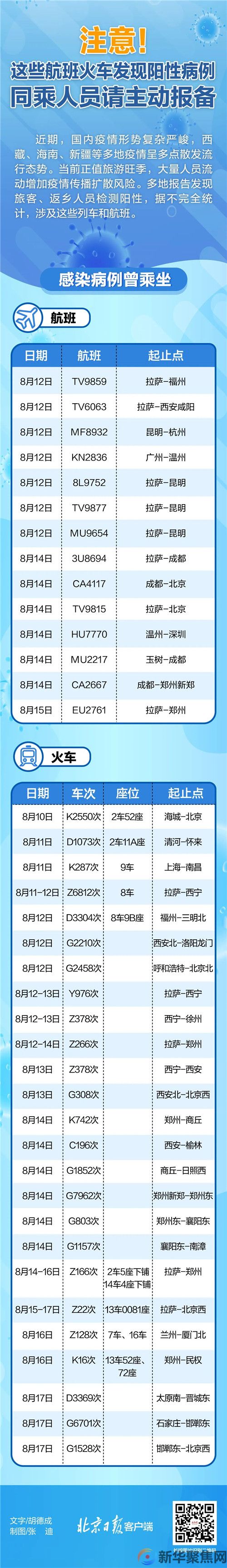 近期这些航班火车发现阳性病例，速自查！(图1)