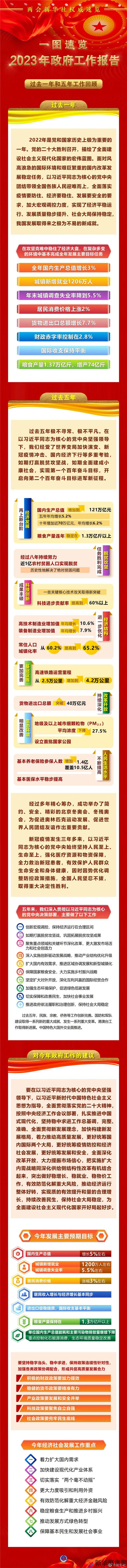 一图速览政府工作报告(1)