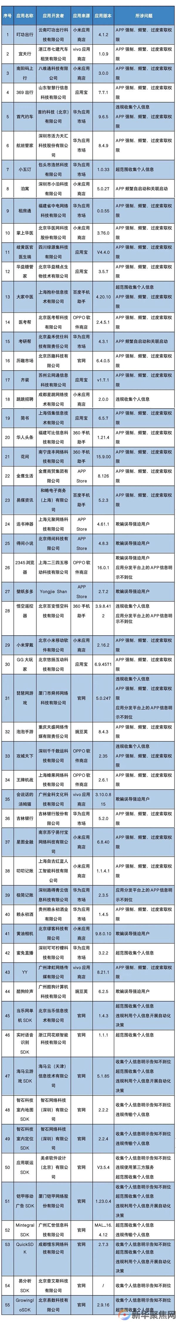 工信部通报！这55款APP（SDK）存在侵权行为(1)