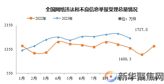2023年10月全国受理网络违法和不良信息举报1727.0万件