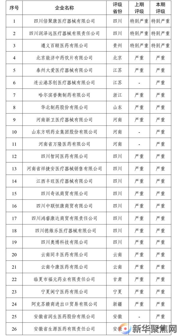 26家失信医药企业被曝光