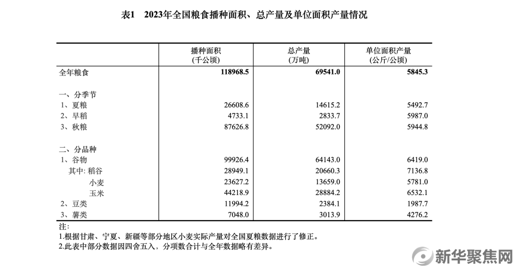 13908.2亿斤，再获丰收！(图1)