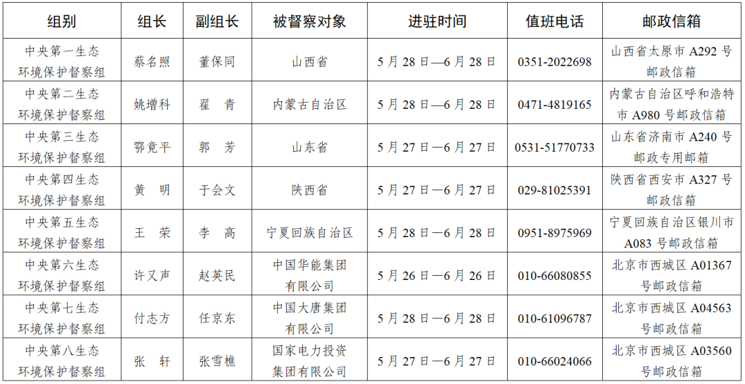 8个中央督察组全部进驻，联系方式公布