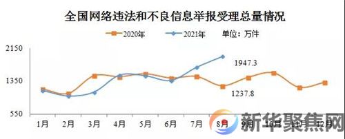 2021年8月全国受理网络违法和不良信息举报1947.3万件(图1)